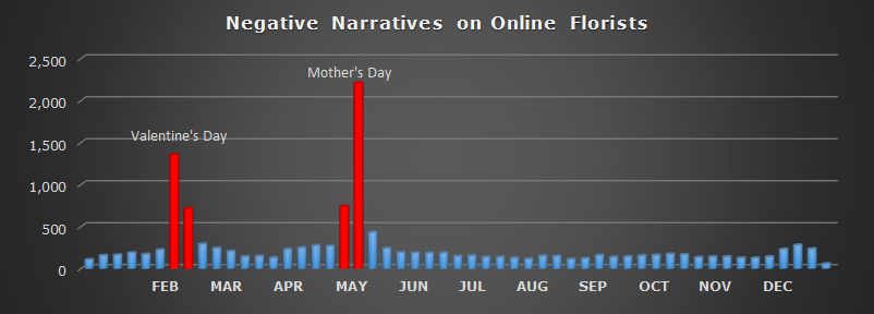 Bar graph showing when there are spikes in negative narratives about online florists