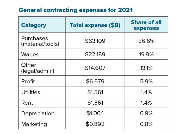 General contracting expenses for 2021 chart