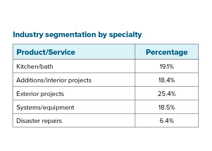 General contractors industry segmentation by specialty chart