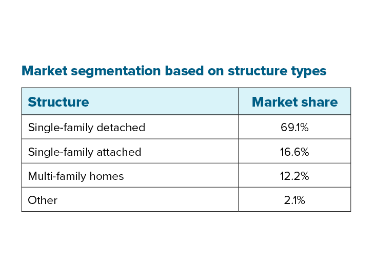 General contracting market segmentation chart