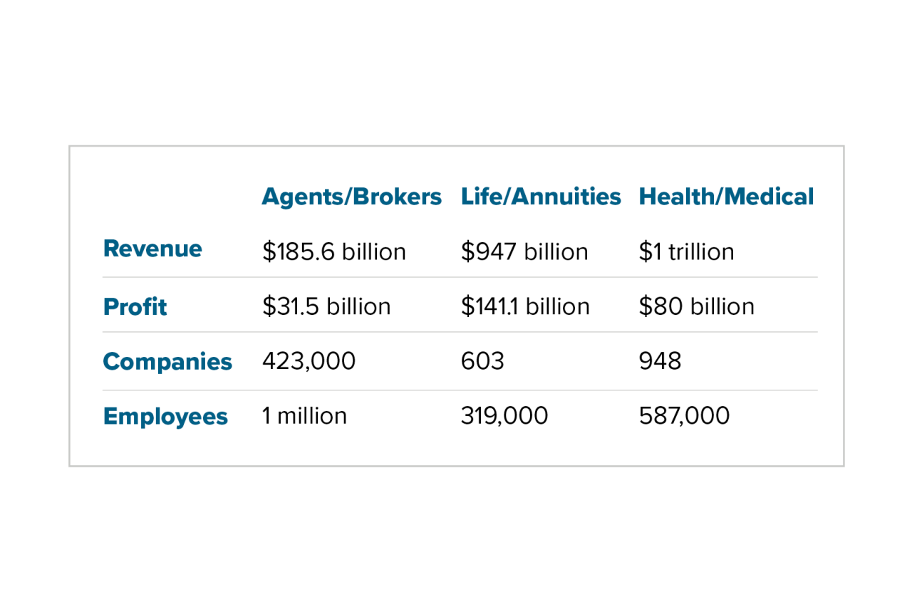 false Insurance graph reporting on revenue, profit, companies and employees