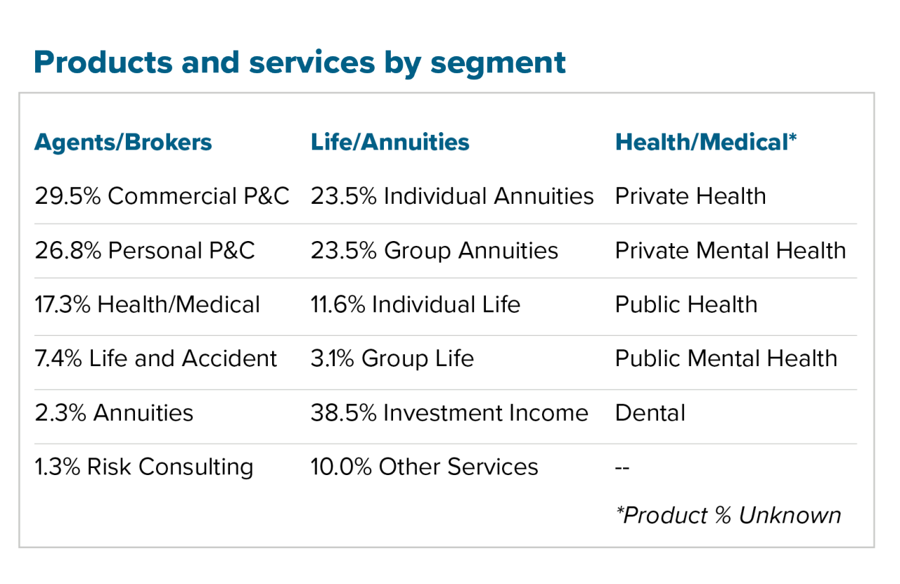 false Insurance products and services by segment