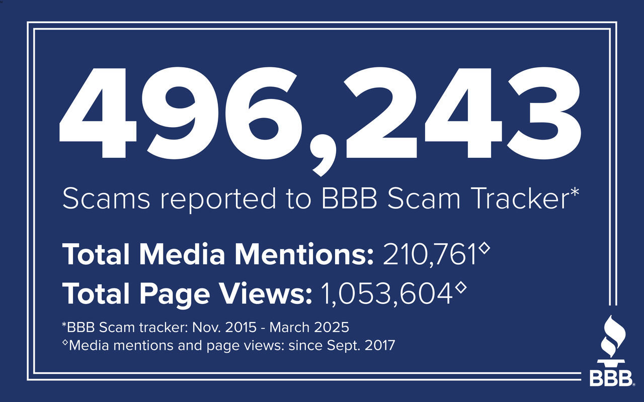 Number of scams reported to BBB as of February 2025