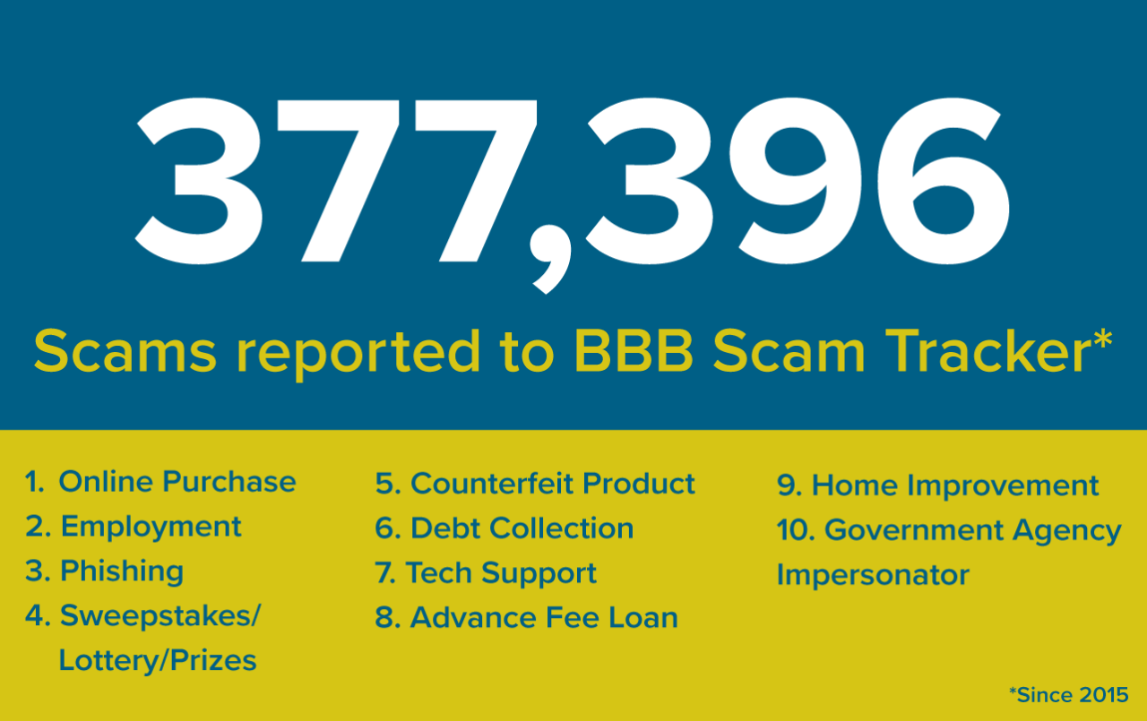 BBB Scam Studies - 377,396 scams reported since 2015