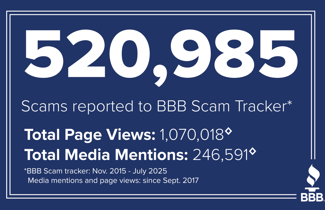 Number of scams reported to BBB as of February 2025