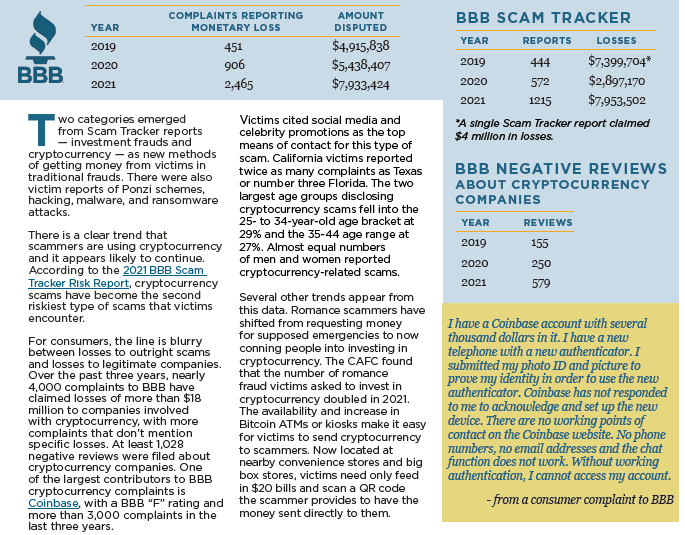 BBB Scam Tracker data