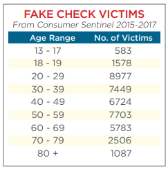 Fake check scam age range table