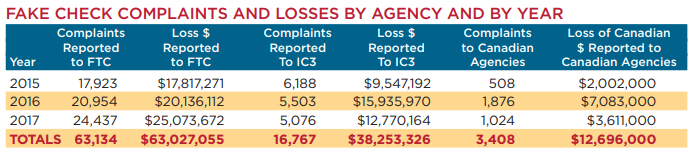Fake check complaints and losses by agency and by year