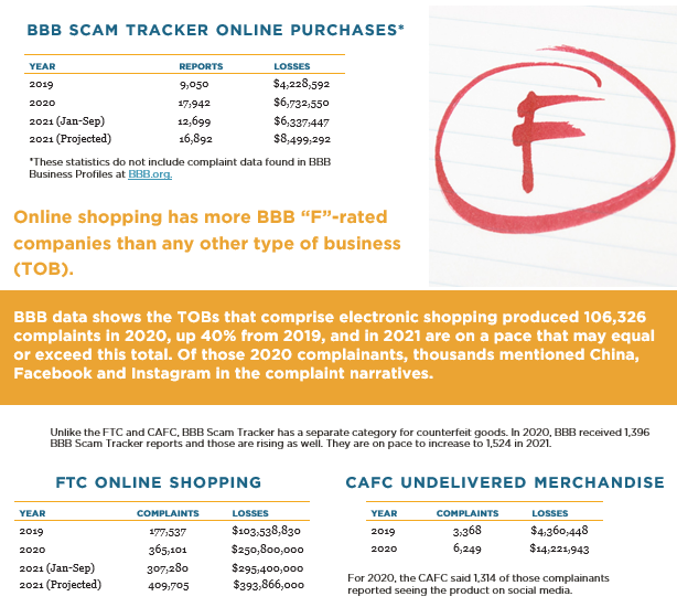 BBB Scam Tracker online purchases table with F grade 