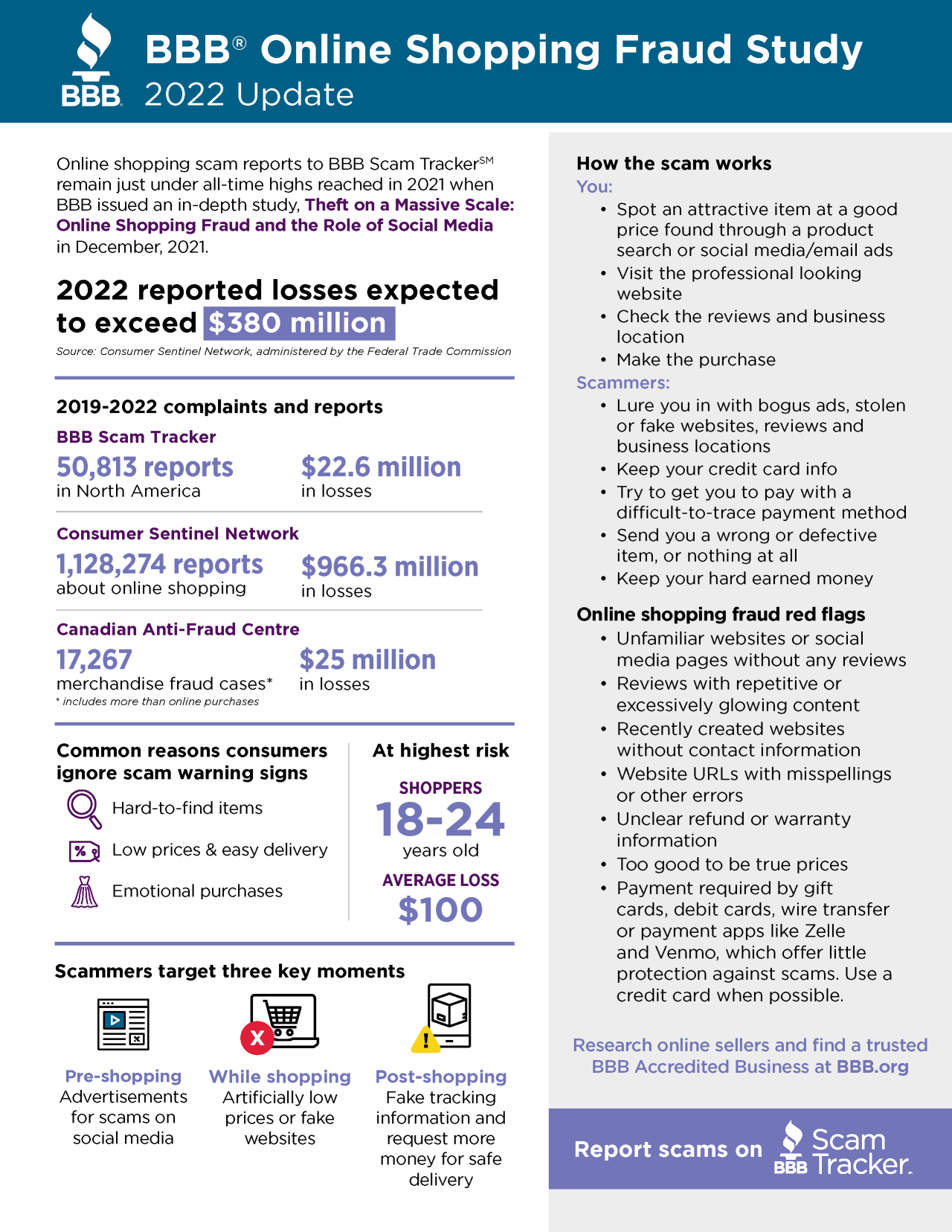 Infograph update for online shopping fraud study