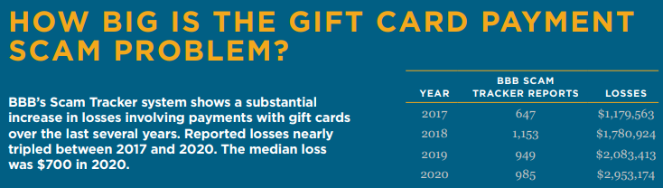 Gift Card Payment Scam Tracker Chart