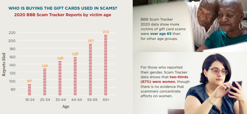 Scam Tracker Reports for Gift Card Scam Study