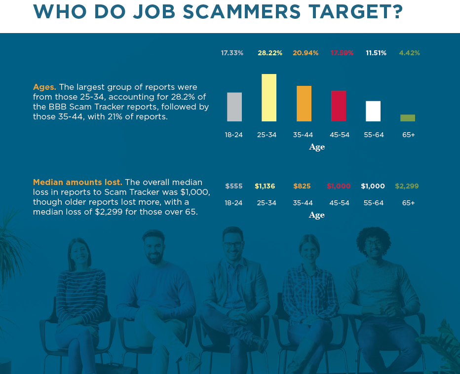 Who job scammers target chart