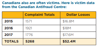 Online Romance Scam Study Table