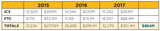 Online Romance Scam Study Annual Table