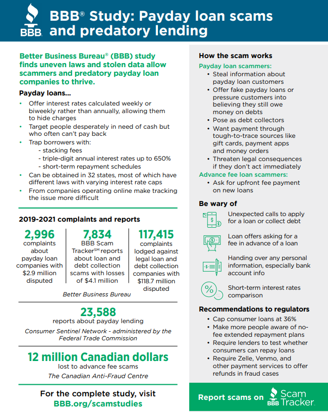 Payday loan scams and predatory lending infograhic  Payday loans... • Offer interest rates calculated weekly or biweekly rather than annually, allowing them to hide charges • Target people desperately in need of cash but who often can’t pay back • Trap borrowers with: - stacking fees - triple-digit annual interest rates up to 650% - short-term repayment schedules • Can be obtained in 32 states, most of which have different laws with varying interest rate caps • From companies operating online make tracking the issue more difficult Better Business Bureau® (BBB) study finds uneven laws and stolen data allow scammers and predatory payday loan companies to thrive. For the complete study, visit BBB.org/scamstudies Report scams on BBB® Study: Payday loan scams and predatory lending 2019-2021 complaints and reports 23,588 reports about payday lending Consumer Sentinel Network - administered by the Federal Trade Commission Better Business Bureau 12 million Canadian dollars lost to advance fee scams The Canadian Anti-Fraud Centre 7,834 BBB Scam TrackerSM reports about loan and debt collection scams with losses of $4.1 million 2,996 complaints about payday loan companies with $2.9 million disputed 117,415 complaints lodged against legal loan and debt collection companies with $118.7 million disputed