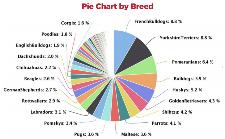 Pie chart of dog breeds