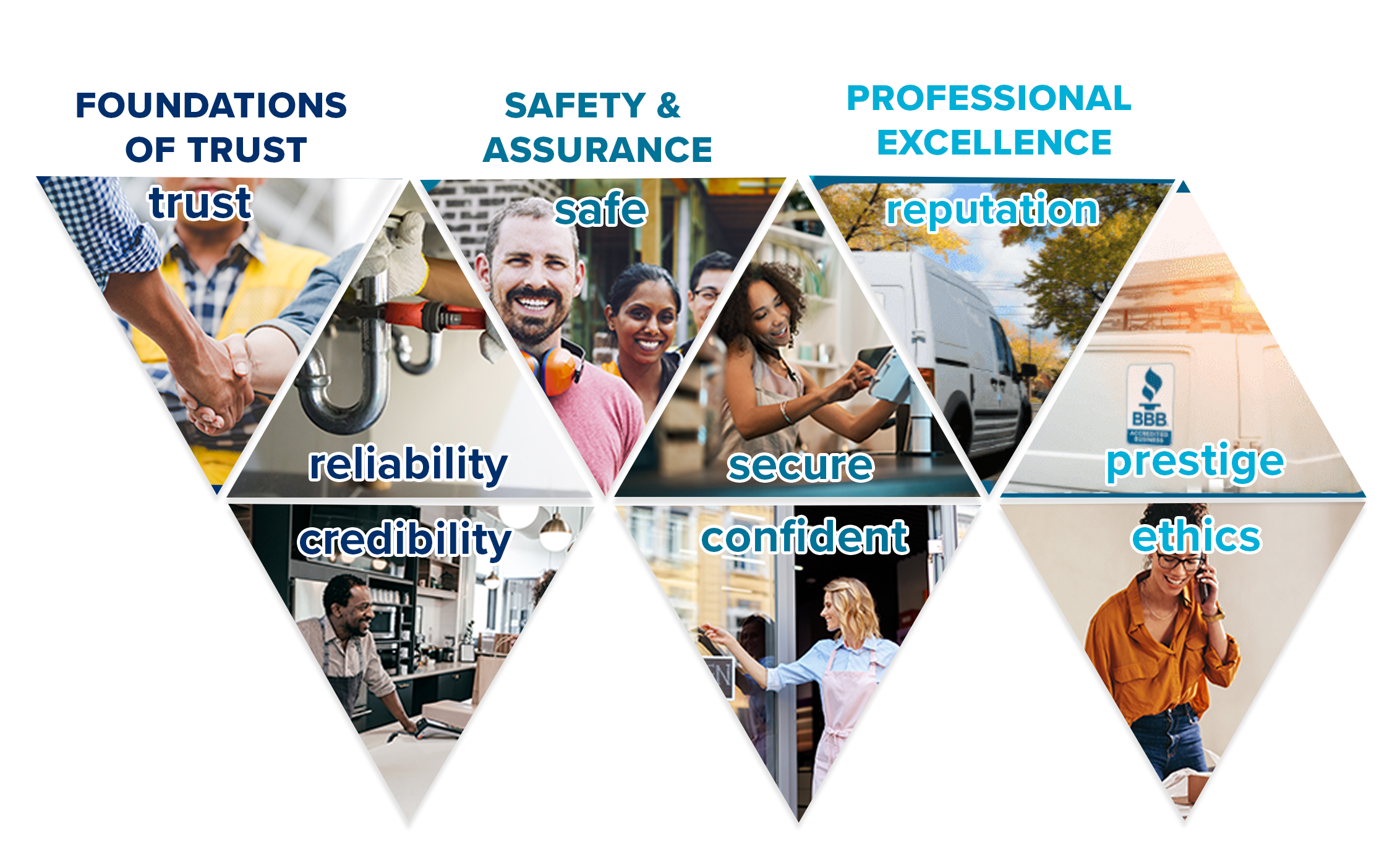 Foundations of Trust    - Trust    - Reliability    - Credibility  Safety and Assurance    - Safe    - Secure    - Confident  Professional Excellence    - Reputation    - Prestige    - Ethics