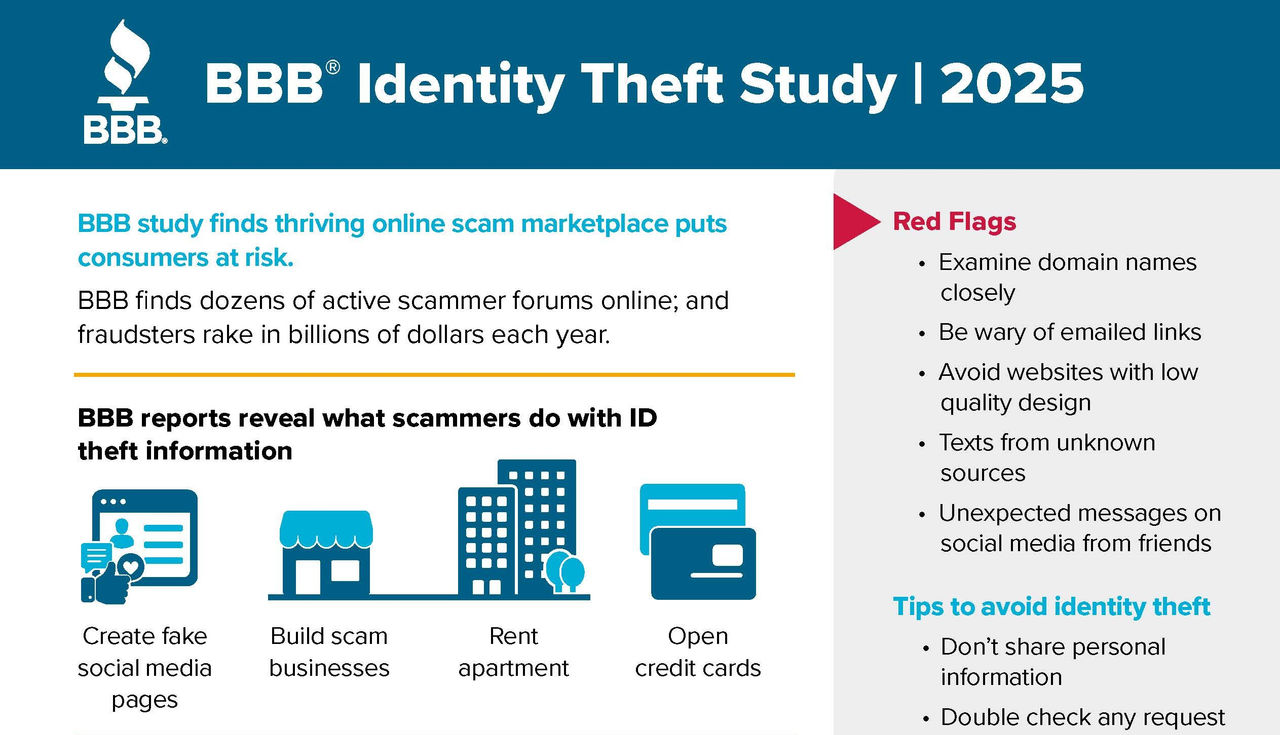 2025 identity theft scams study infographic