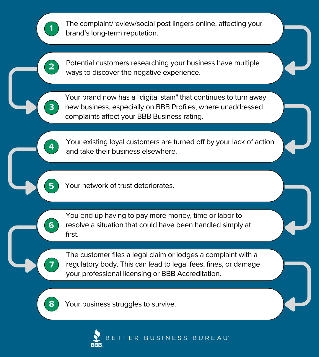 lifecycle of a complaint