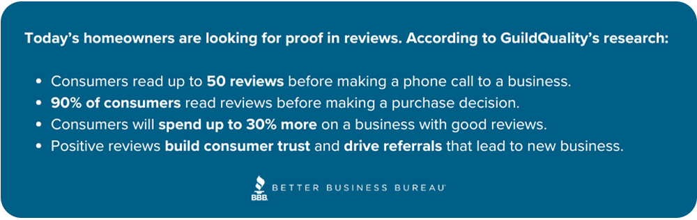 Today’s homeowners are looking for proof in reviews. According to GuildQuality’s research: