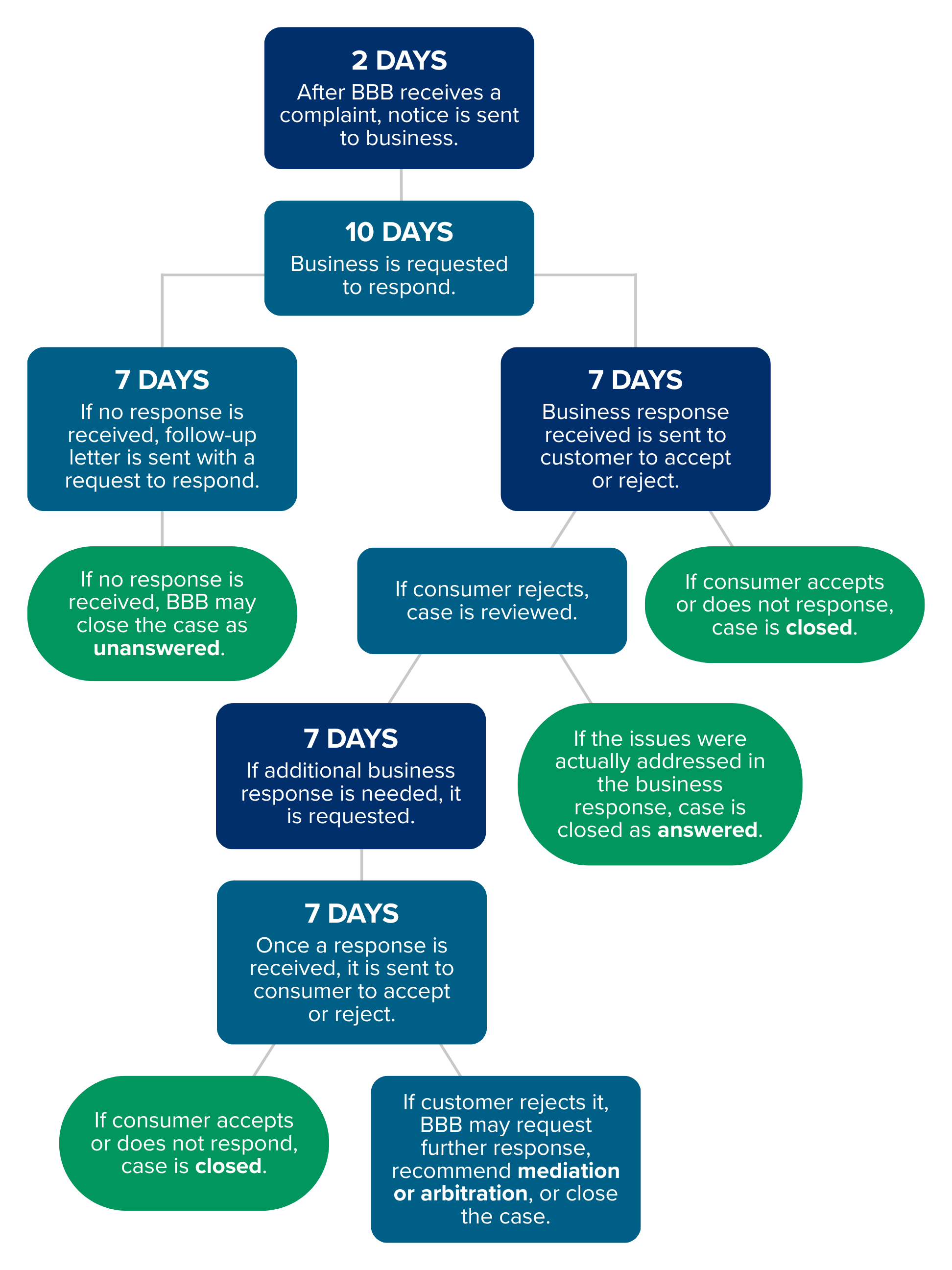 Map of pacific region of US