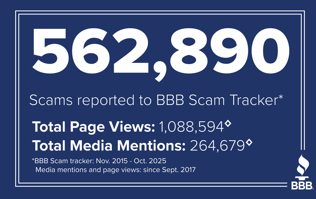 Number of scams reported to BBB as of February 2025