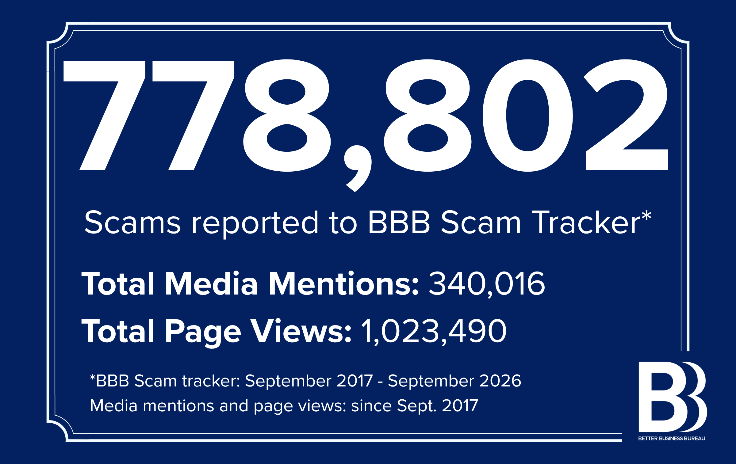 Number of scams reported to BBB as of February 2025