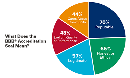 What does the Accreditation Seal Mean Graph