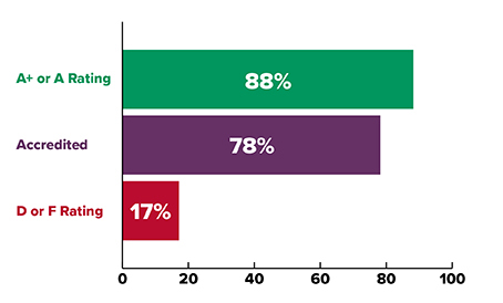 BBB survey January 2021 showing consumers prefer A+ rated BBB accredited businesses