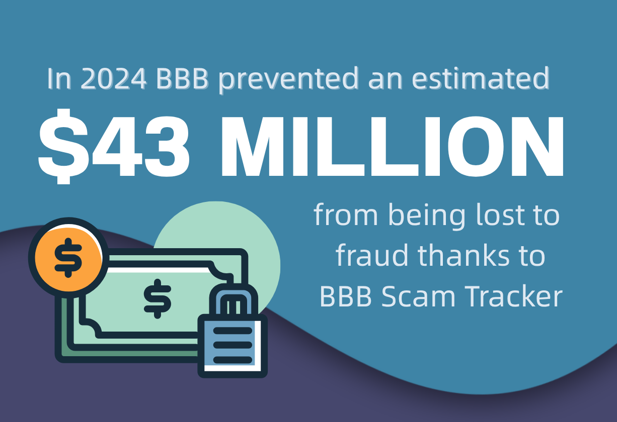 BBB prevented $43M from being lost to fraud