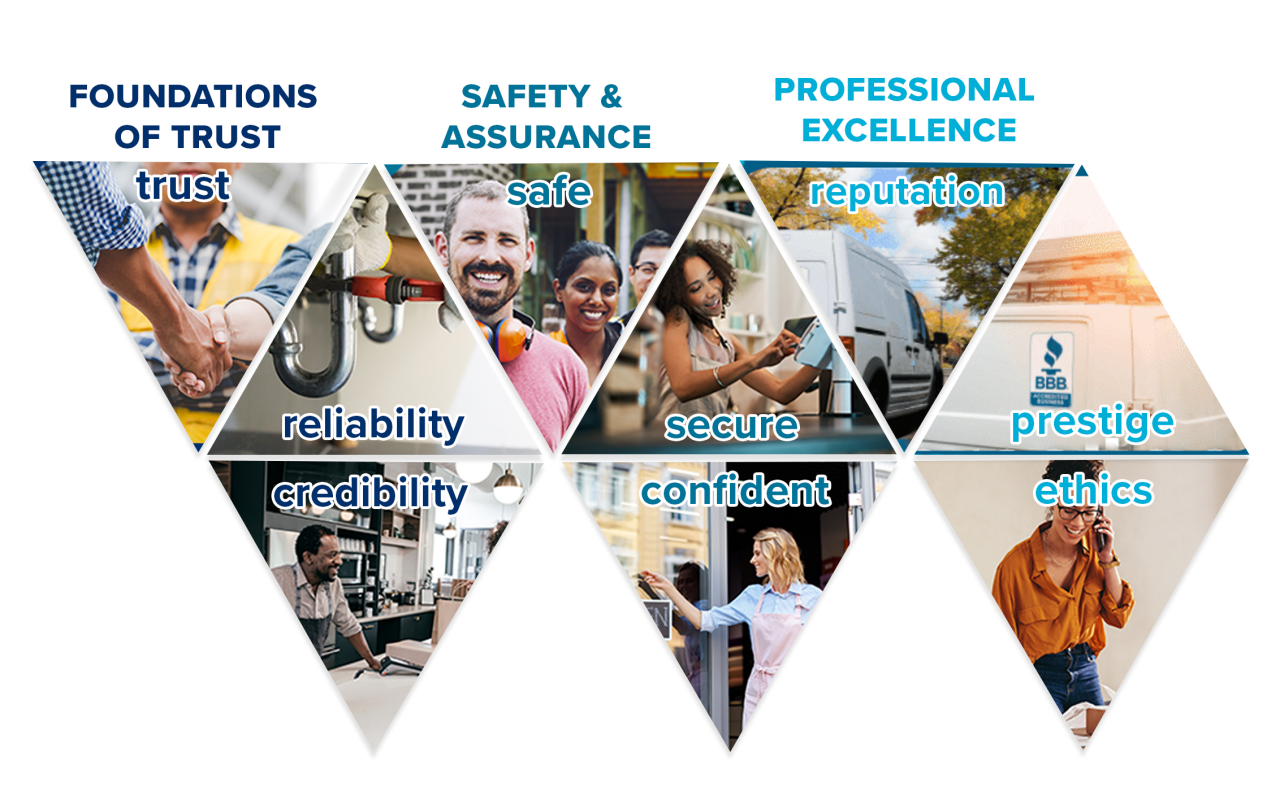 Foundations of Trust    - Trust    - Reliability    - Credibility  Safety and Assurance    - Safe    - Secure    - Confident  Professional Excellence    - Reputation    - Prestige    - Ethics