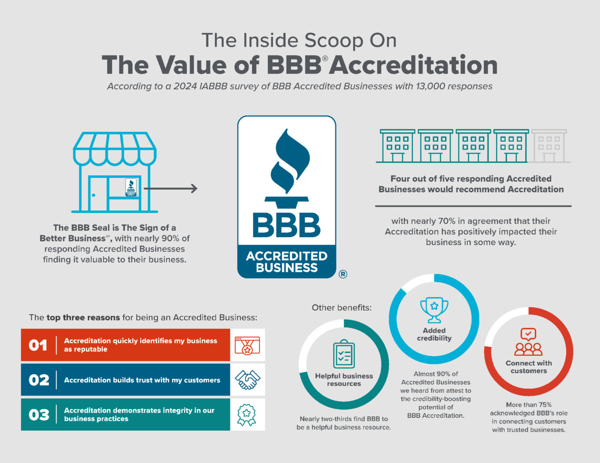 Value of Accreditation