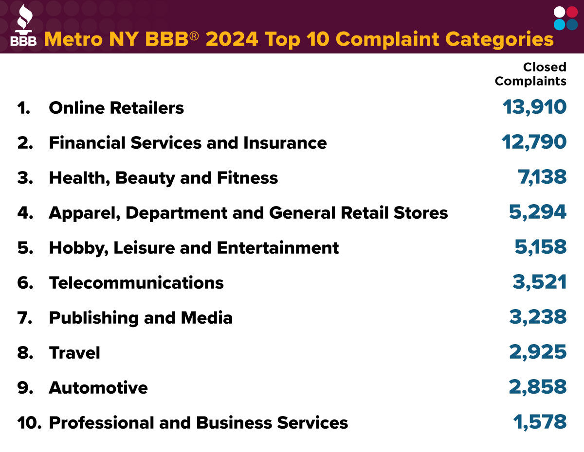 2024 top complaint categories