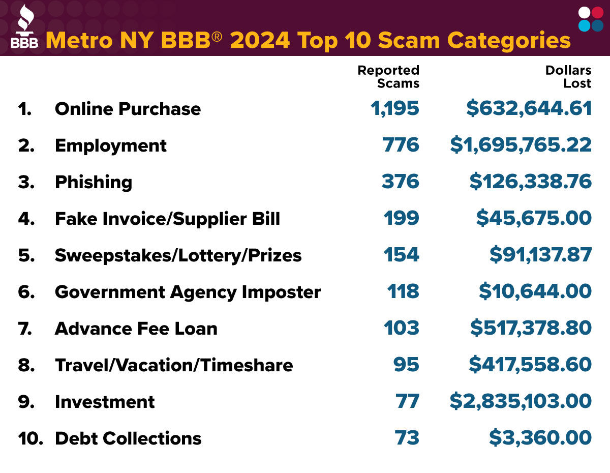 2024 top scam categories