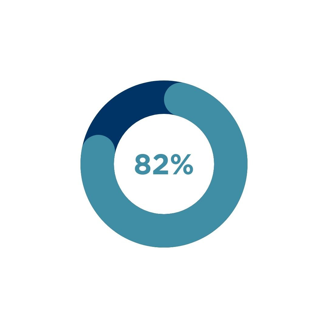 82% pie chart