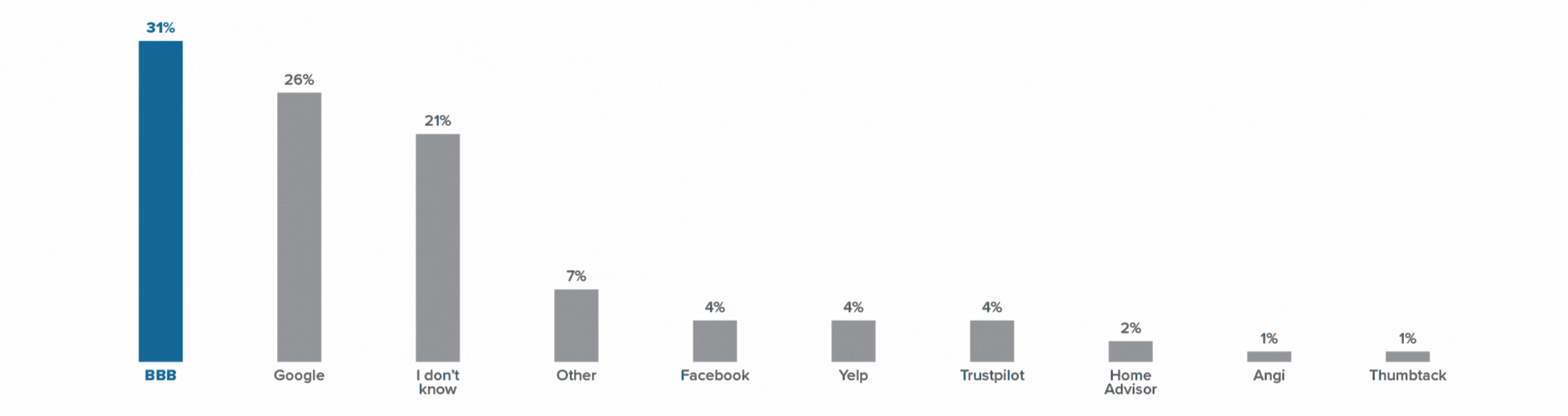 bar gragh - first bar says 59% choose BBB Accredited business, second bar graph says 41% choose Google 5 star business