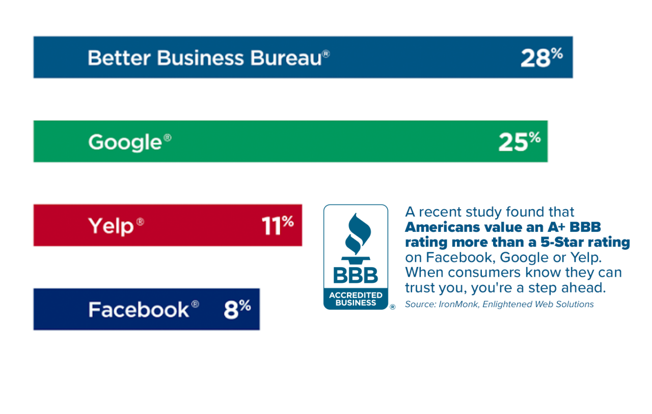 chart showing a recent study that says a bbb a+ rating is more highly valued than a five star rating on google facebook of yelp