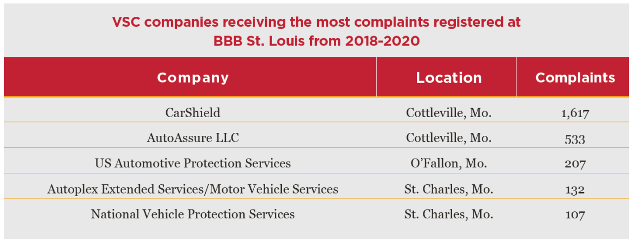 VSC companies in St. Louis complaint chart