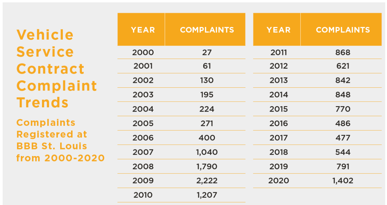 Vehicle service contract complaint trends table