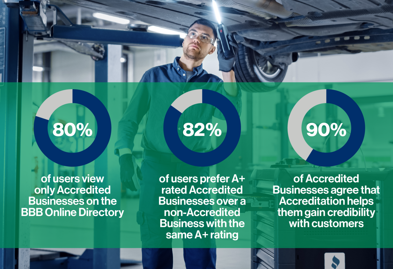 80% of users view only accredited businesses on the BBB online directory. 82% of users prefer A+ rated accredited businesses over a non-accredited business with the same A+ rating. 90% of accredited businesses agree that accreditation helps them gain credibility with customers.