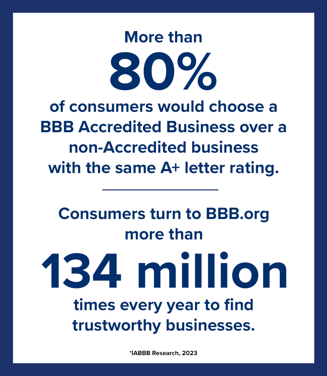 More than 80% of consumers would choose a BBB Accredited Business over a non-Accredited business with the same A+ letter rating. Consumers turn to BBB.org more than 134 million times every year to find trustworthy businesses.