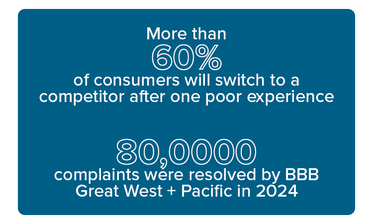 80% of consumers would choose an Accredited Business