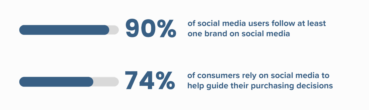 90% of social media users follow at least one brand on social media. 74% of consumers rely on social media to help guide their purchasing decisions