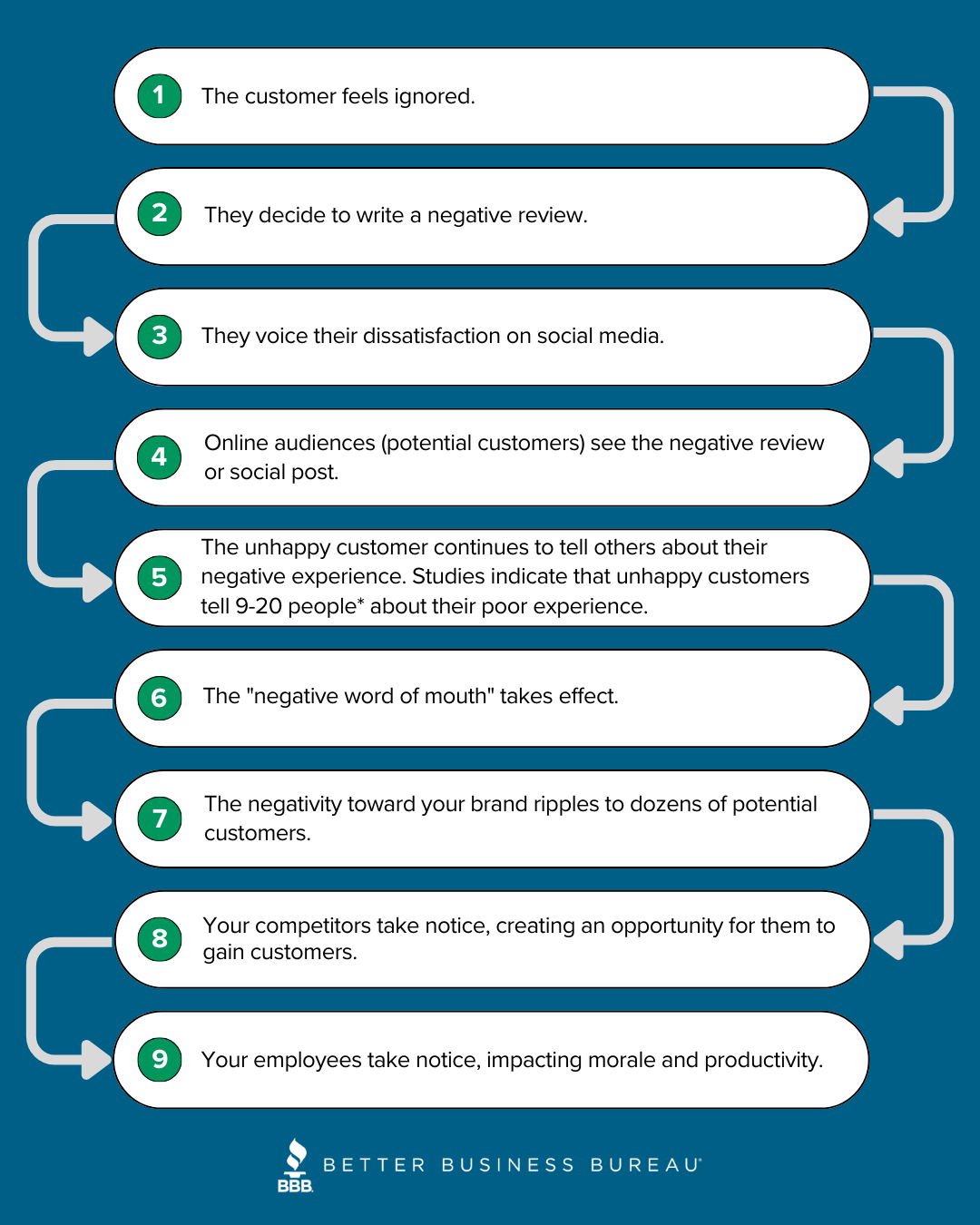 life cycle ripple effect of complaint
