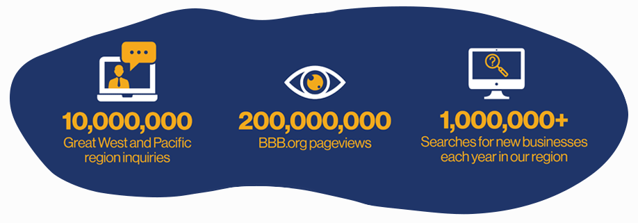 10,000,000 Great West and Pacific region inquiries. 200,000,000 BBB.org pageviews. 1,000,000+ Searches for new businesses each year in our region.