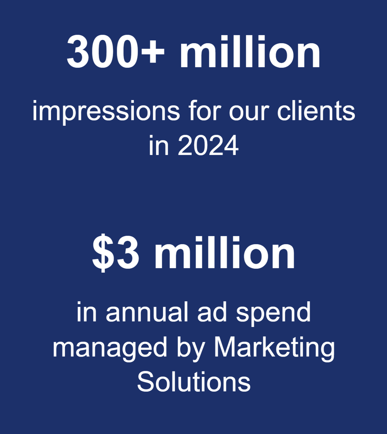 300+ million impressions for our clients in 2024. $3 million in annual ad spend managed by Marketing Solutions.